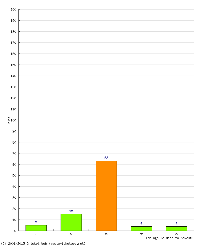 Batting Performance Innings by Innings - Home