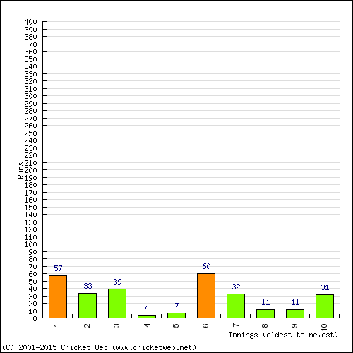 Batting Recent Scores