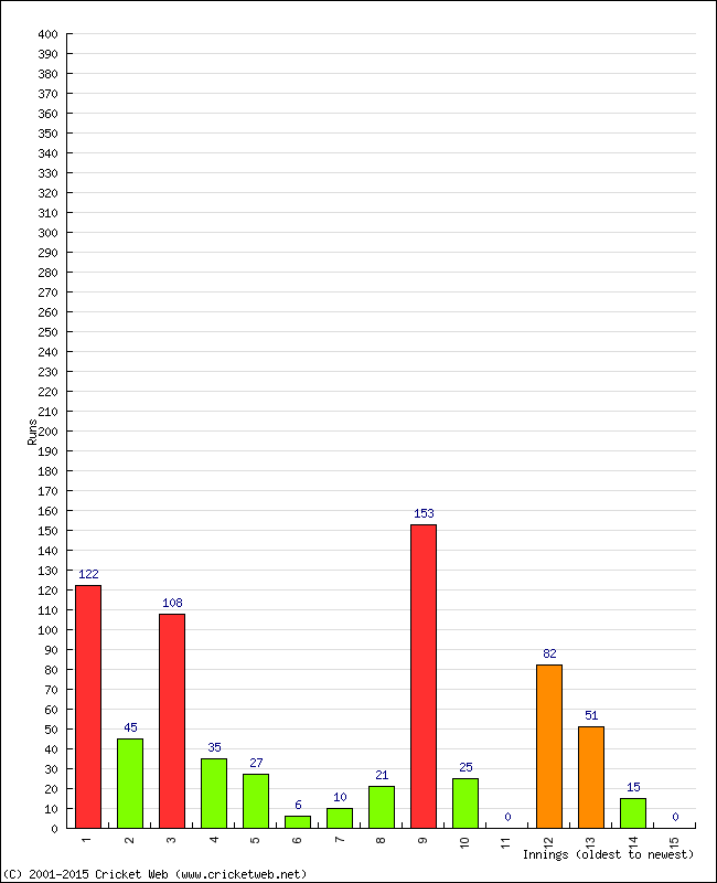 Batting Performance Innings by Innings - Home