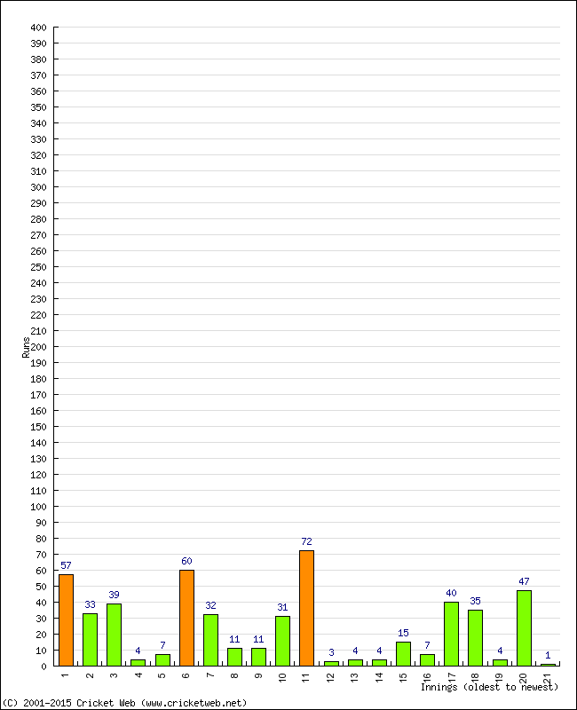 Batting Performance Innings by Innings - Away