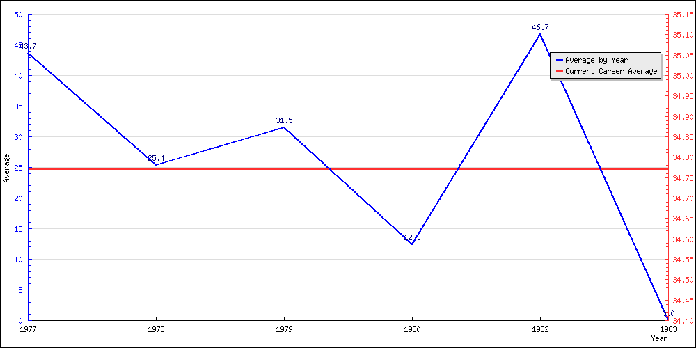 Batting Average by Year