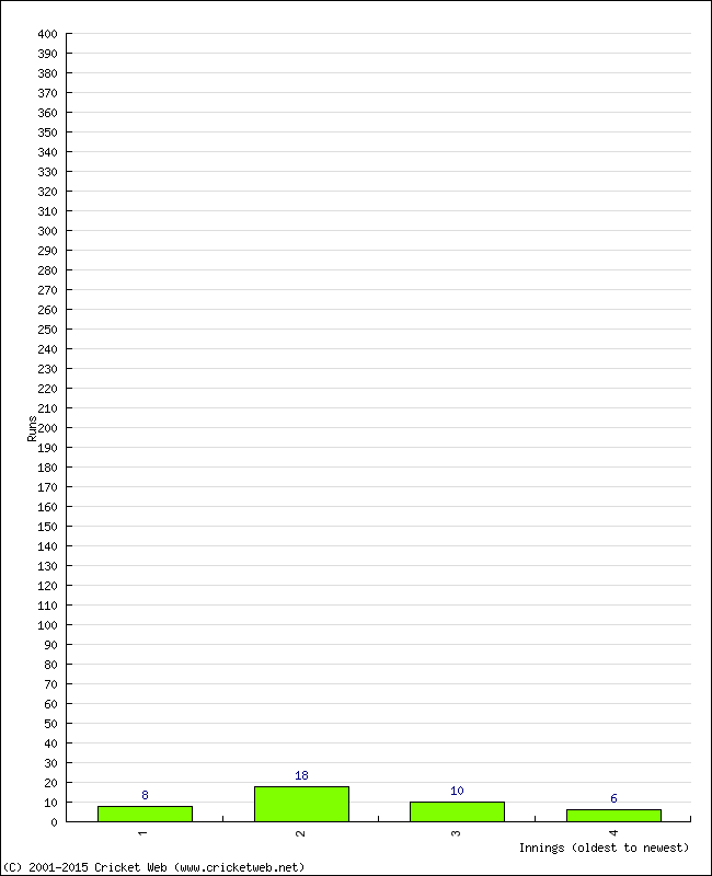 Batting Performance Innings by Innings - Away