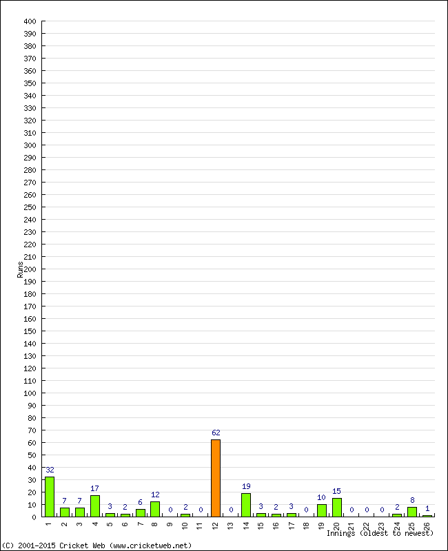 Batting Performance Innings by Innings