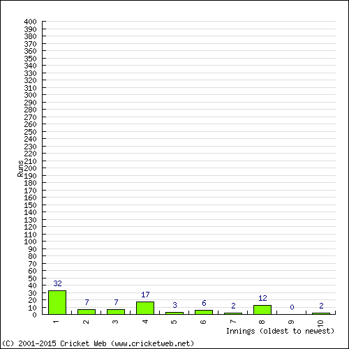 Batting Recent Scores