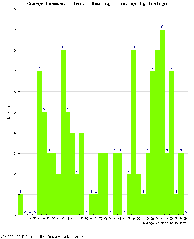 Bowling Performance Innings by Innings
