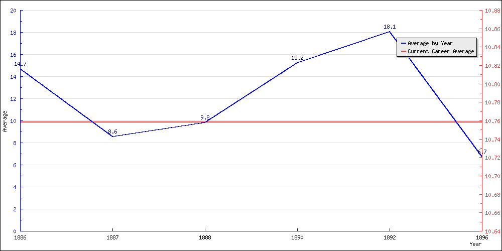 Bowling Average by Year