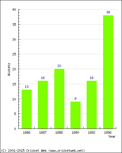 Wickets by Year