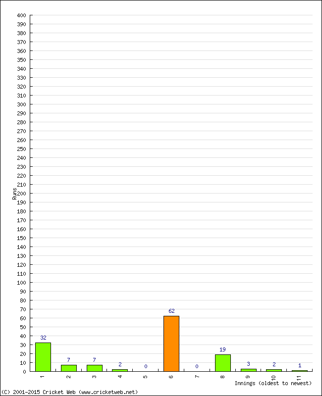 Batting Performance Innings by Innings - Home