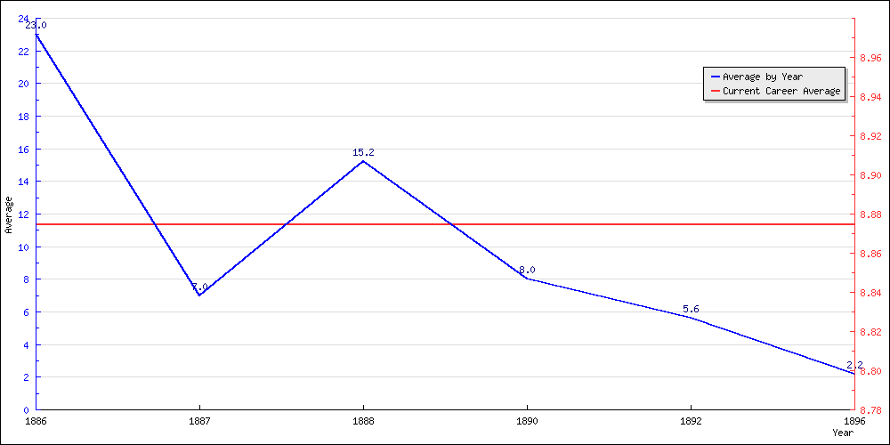 Batting Average by Year