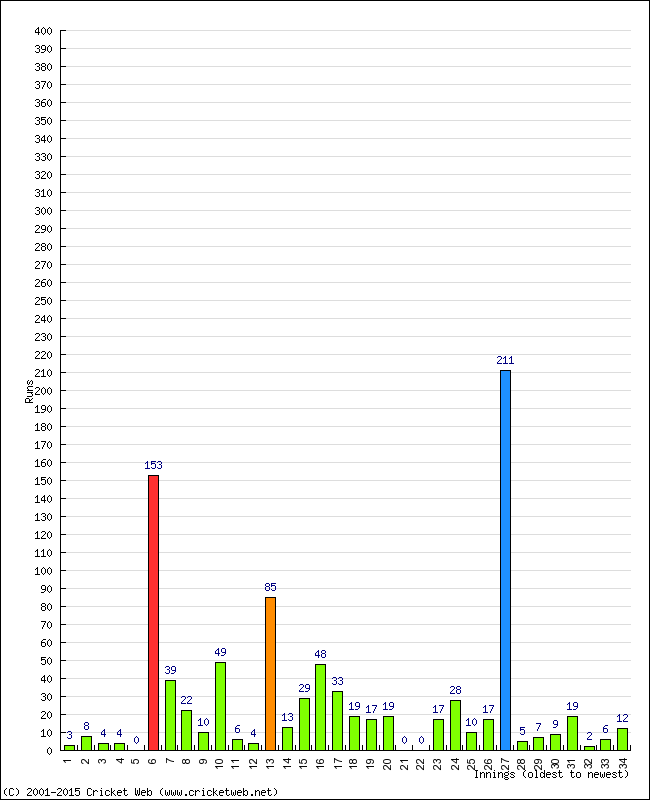 Batting Performance Innings by Innings