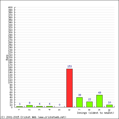 Batting Recent Scores