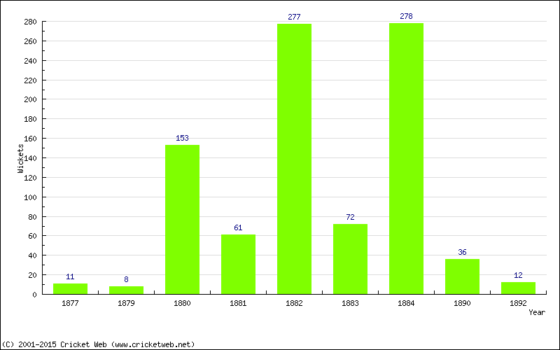 Runs by Year