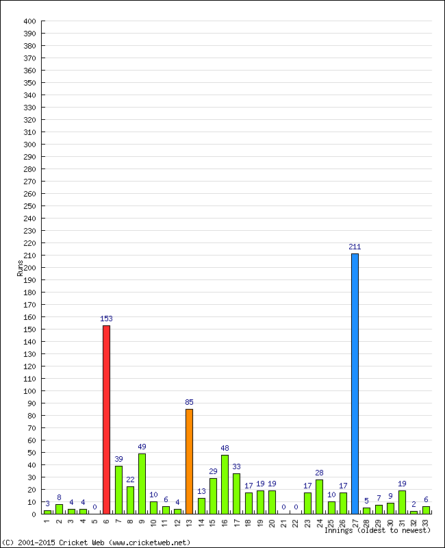 Batting Performance Innings by Innings - Home