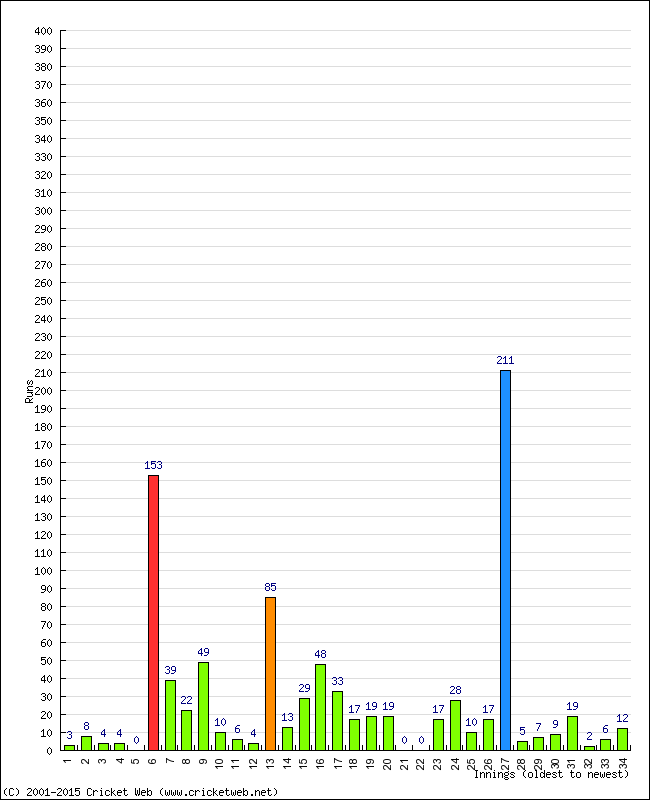 Batting Performance Innings by Innings - Away