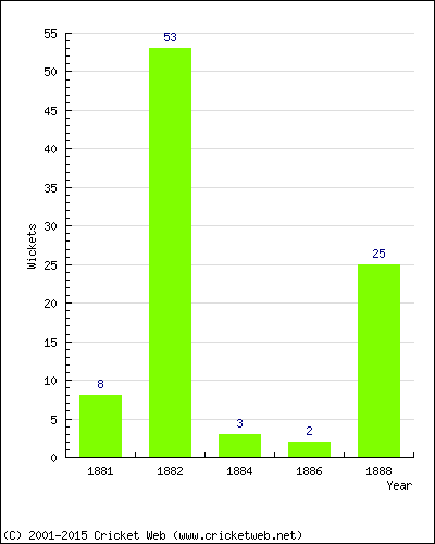 Runs by Year