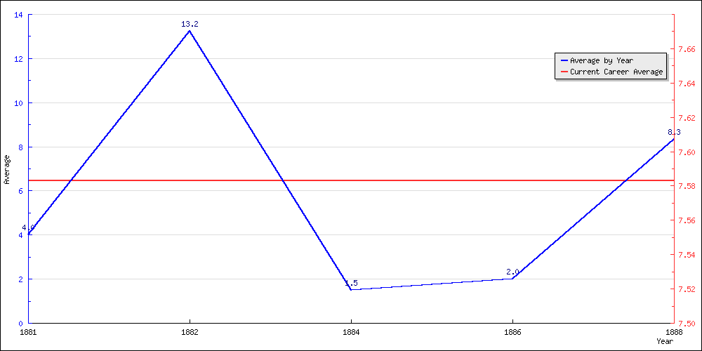 Batting Average by Year