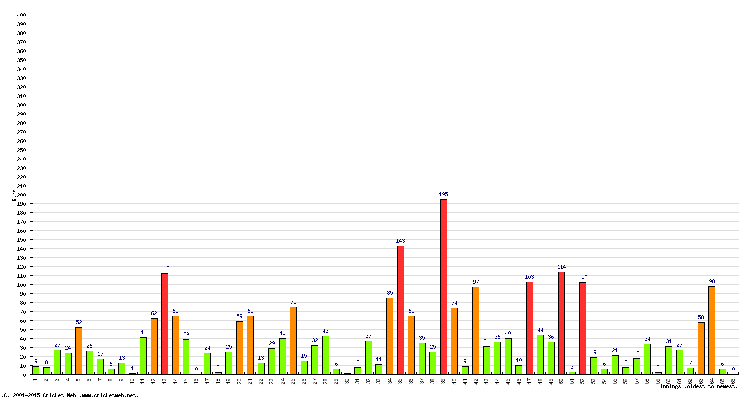 Batting Performance Innings by Innings