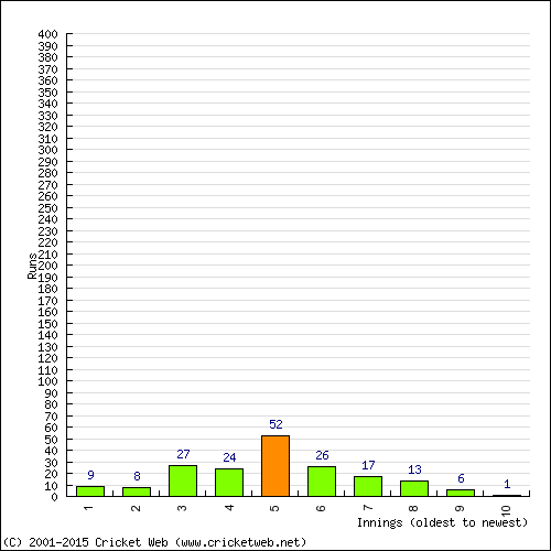 Batting Recent Scores