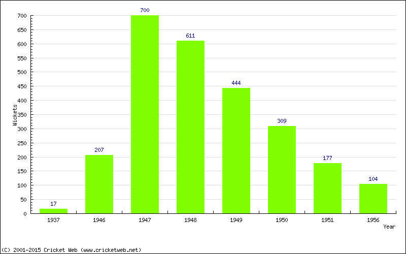 Runs by Year