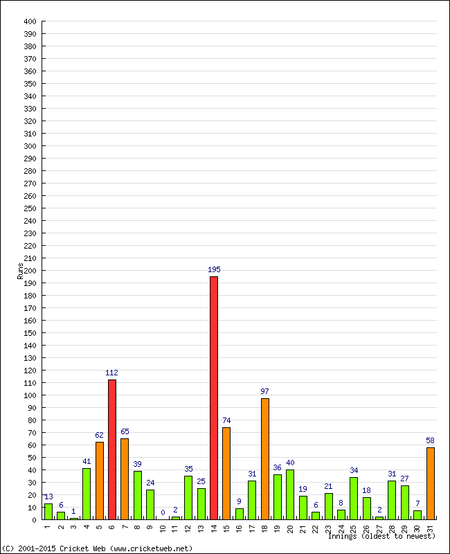 Batting Performance Innings by Innings - Away