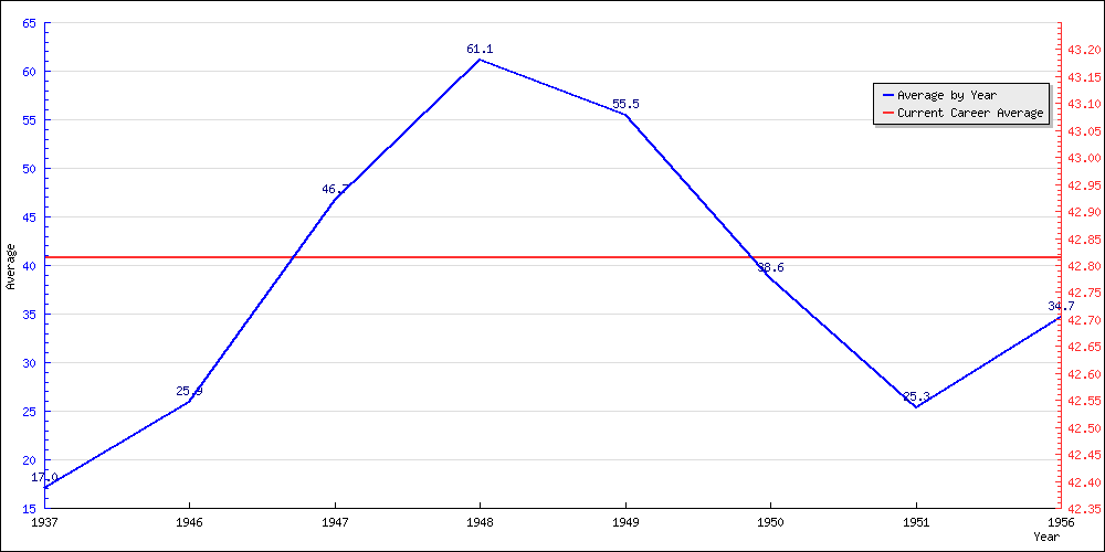 Batting Average by Year