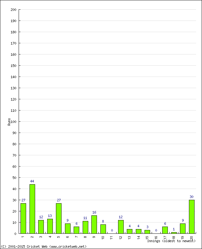 Batting Performance Innings by Innings