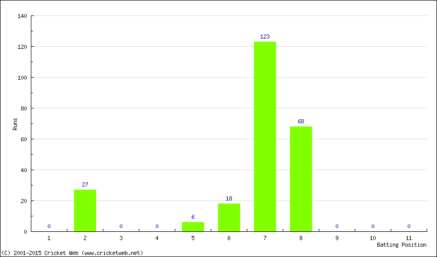 Runs by Batting Position