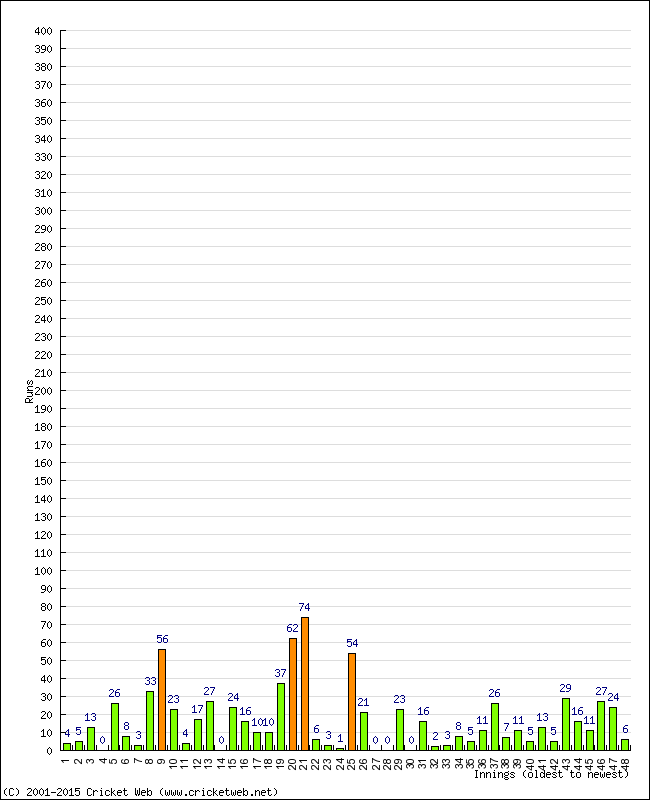 Batting Performance Innings by Innings