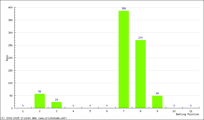 Runs by Batting Position