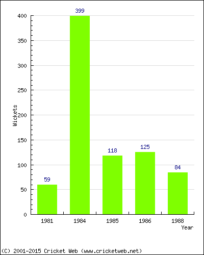 Runs by Year