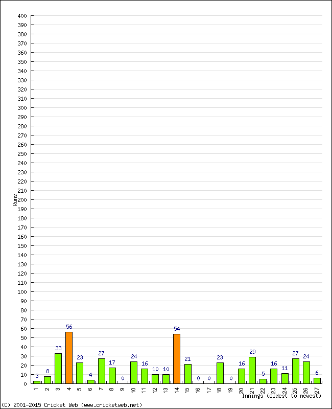 Batting Performance Innings by Innings - Home