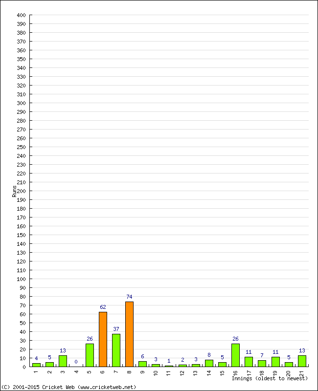 Batting Performance Innings by Innings - Away