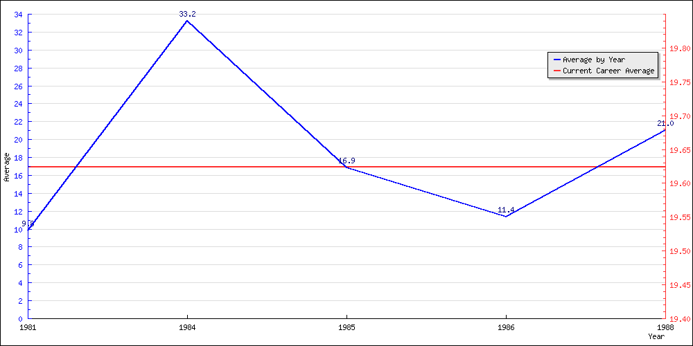 Batting Average by Year