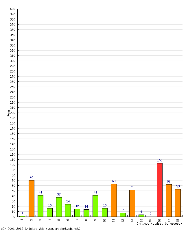 Batting Performance Innings by Innings