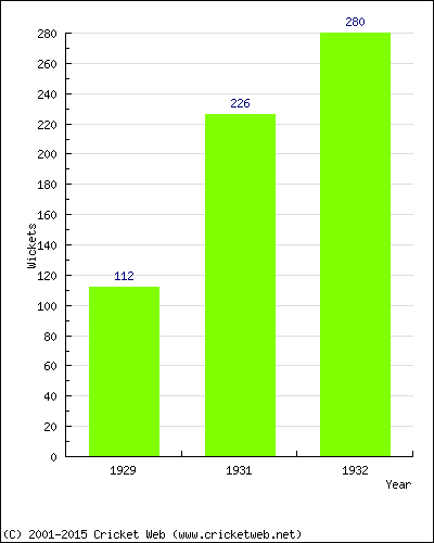 Runs by Year