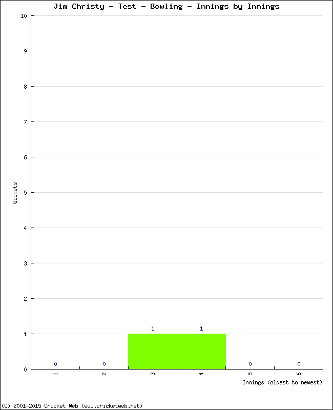 Bowling Performance Innings by Innings