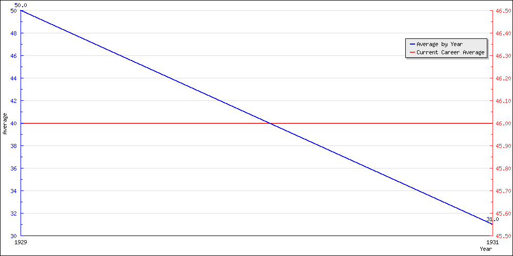 Bowling Average by Year