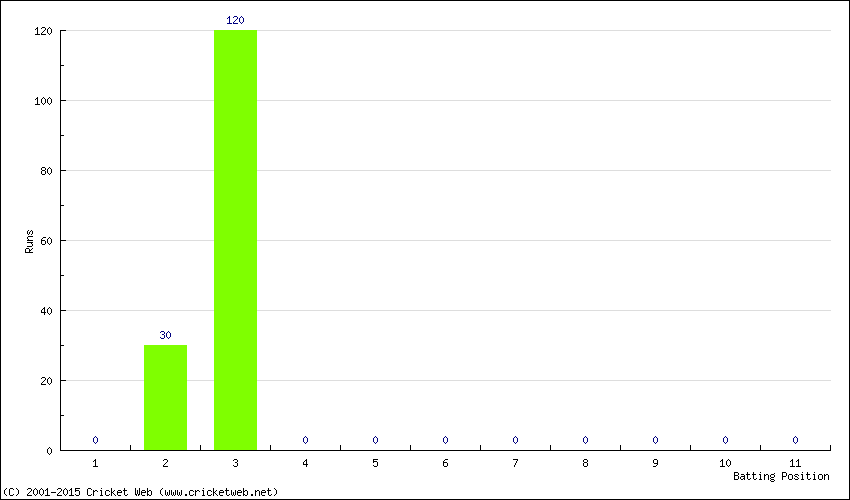 Runs by Batting Position