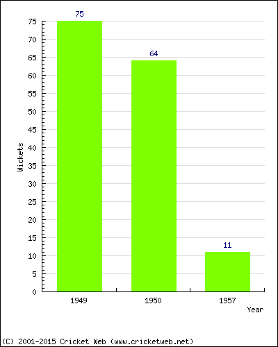 Runs by Year