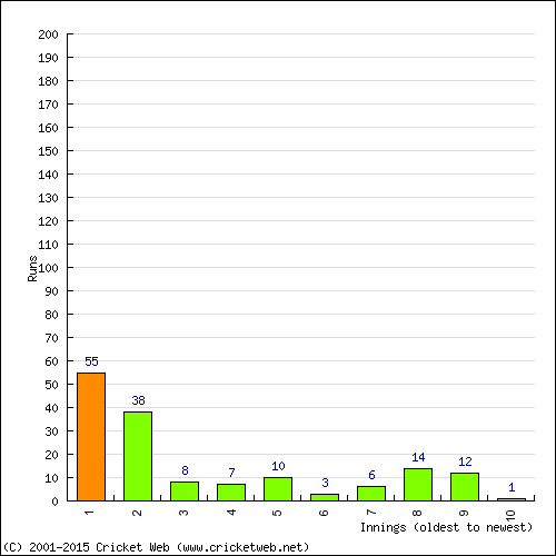 Batting Recent Scores