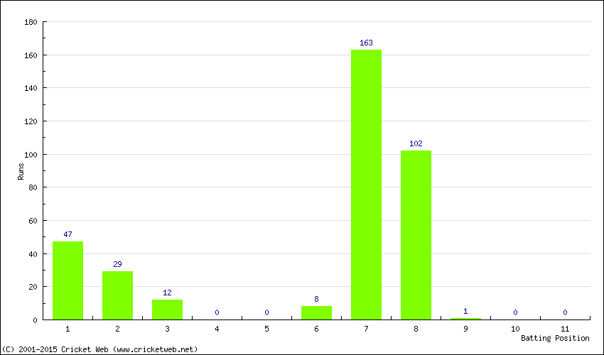 Runs by Batting Position