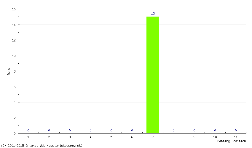 Runs by Batting Position