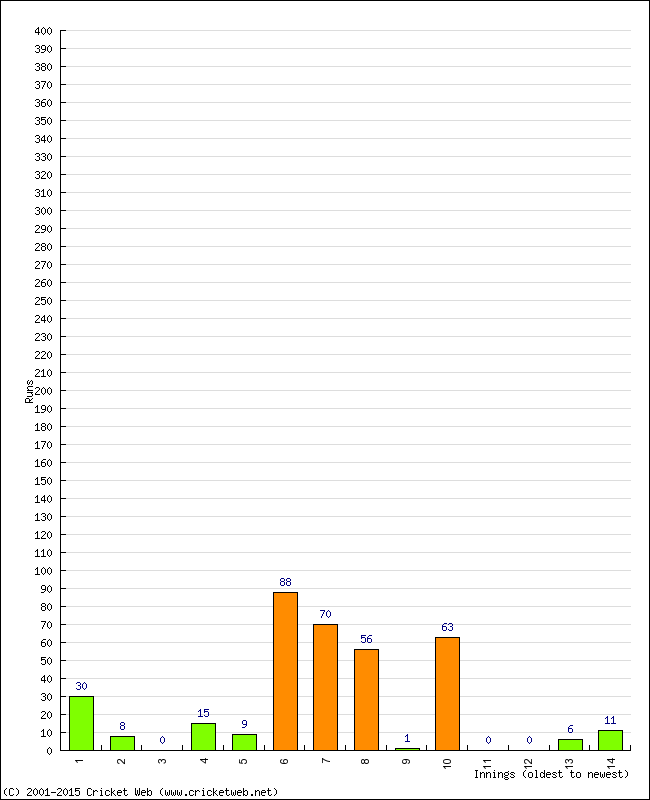 Batting Performance Innings by Innings