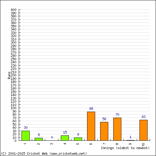 Batting Recent Scores