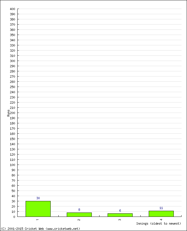 Batting Performance Innings by Innings - Home