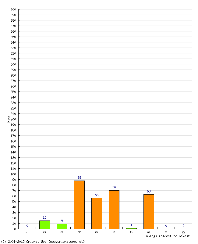 Batting Performance Innings by Innings - Away