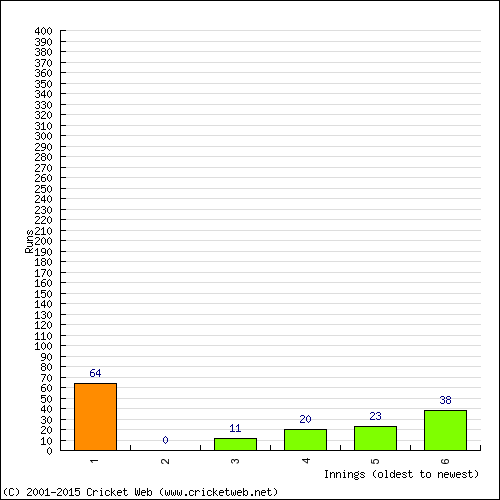 Batting Recent Scores