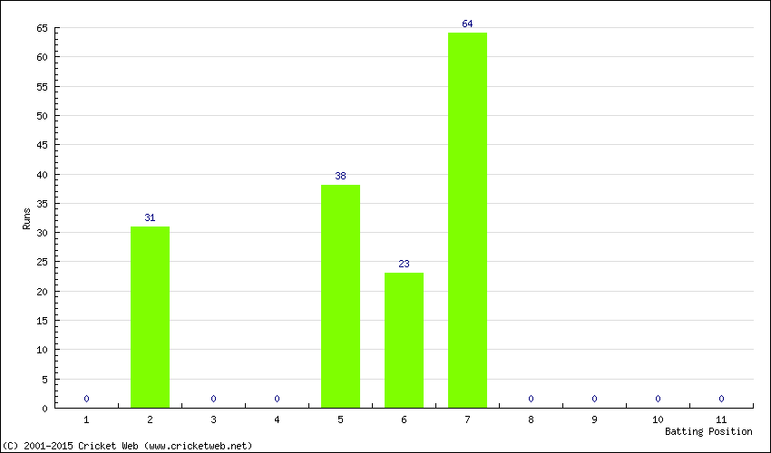 Runs by Batting Position