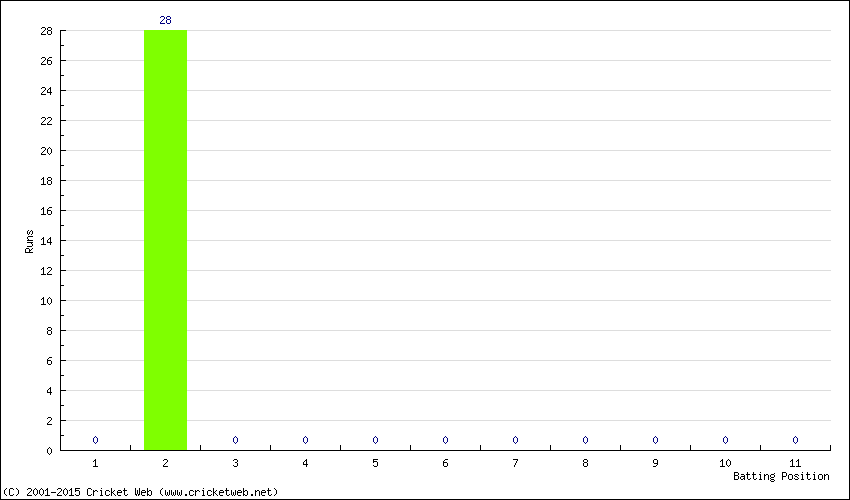 Runs by Batting Position