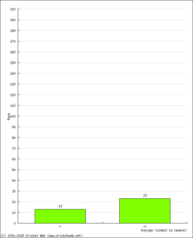 Batting Performance Innings by Innings